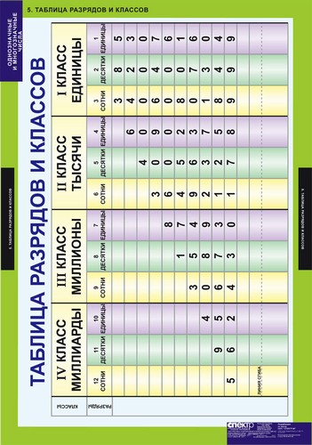 Математические правила в таблицах