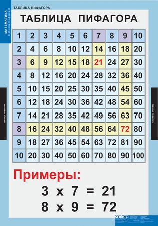 Математические правила в таблицах