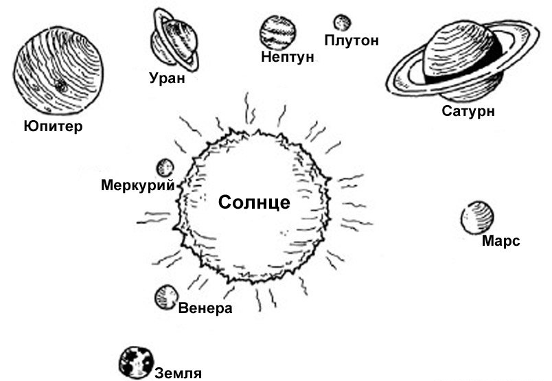 Раскраска Планеты солнечной системы. пособия для изучения планет солнечной системы меркурий, венера, земля, марс, сатрун, юпитер, нептун, плутон