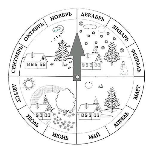 Времена года