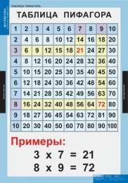 Математические правила Математические правила в таблицах