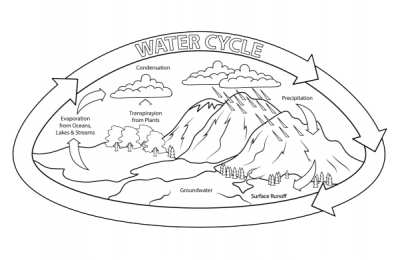 Явления природы Раскраски на тему круговорот воды в природе